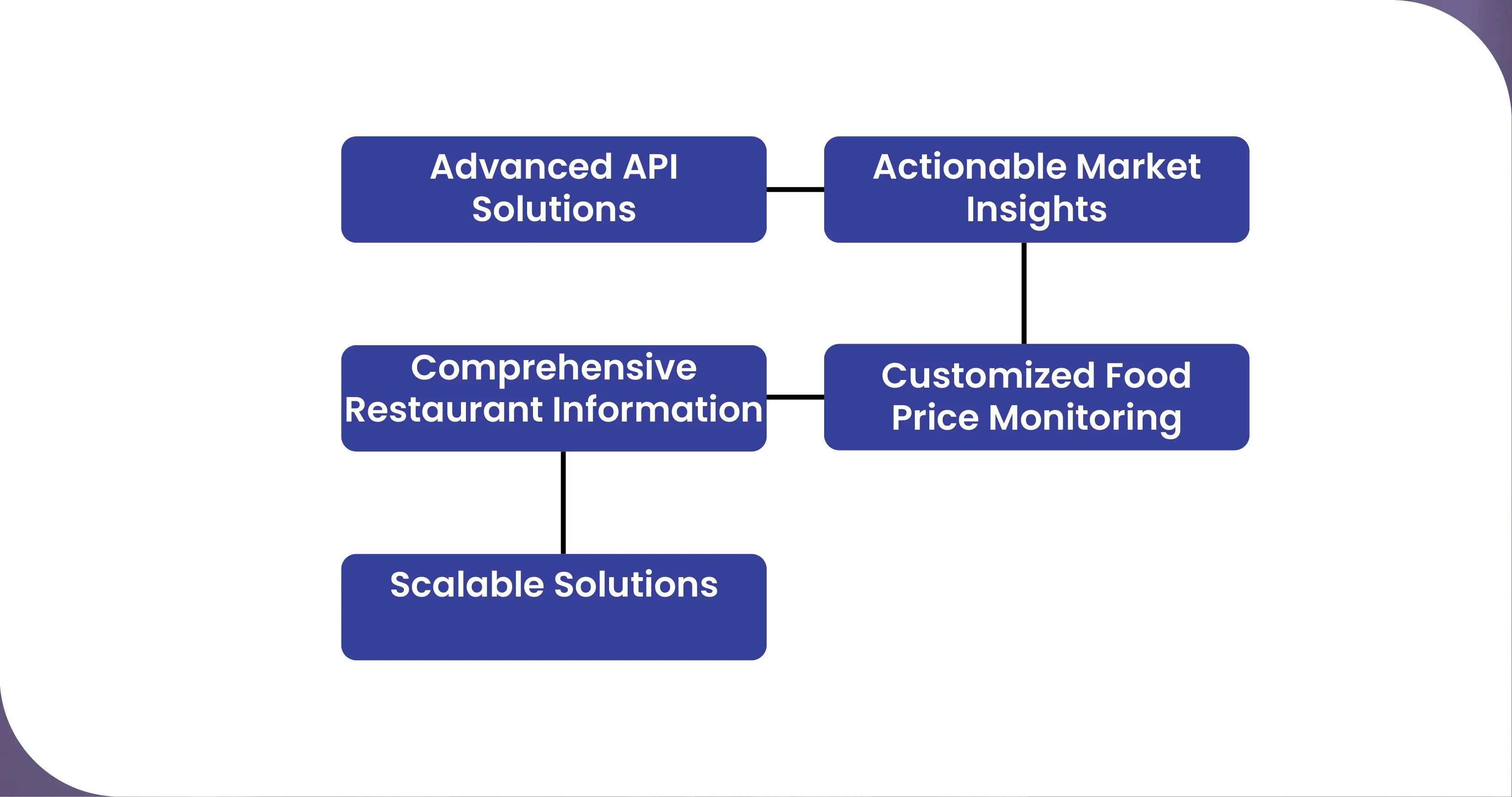 Advantages-of-Collecting-Data -Using Food-Data-Scrape